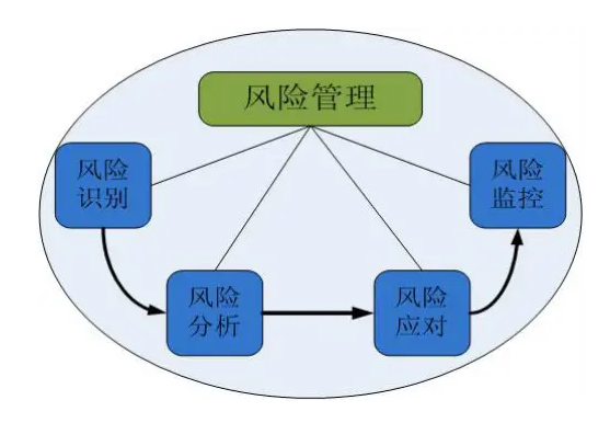 风险管理框架图